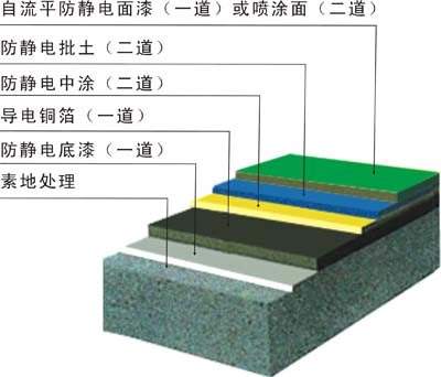 環(huán)氧樹(shù)脂防靜電自流平地坪施工